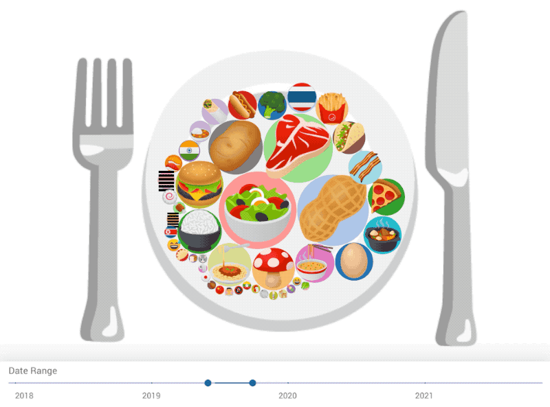 Animation of a plate with different food emojis on it, changing over the years from 2018-2021.